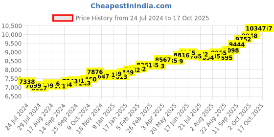 myntra.com KUBERBOX Pearl Dazzle Charm 18KT Gold Diamond Studded Pendant-0.45gm kuberbox Price History Graph from 24 Jul 2024 to 16 Oct 2025