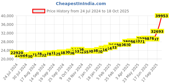 myntra.com KUBERBOX Pearls Studded 18KT Gold Earrings - 1.72 gm kuberbox Price History Graph from 24 Jul 2024 to 18 Oct 2025