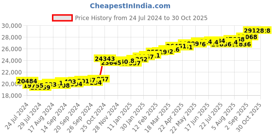 myntra.com KUBERBOX Petite Floral 18KT Gold Diamond Studded Finger Ring- 1.58gm kuberbox Price History Graph from 24 Jul 2024 to 30 Oct 2025