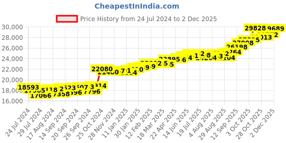 myntra.com KUBERBOX Pinar 18KT Gold Diamond Studded Ring - 1.36gm kuberbox Price History Graph from 24 Jul 2024 to 30 Nov 2025
