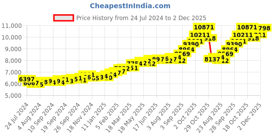 myntra.com KUBERBOX Poorv Septum 18KT Gold Nose Ring-0.6gm kuberbox Price History Graph from 24 Jul 2024 to 2 Dec 2025