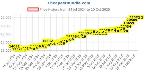myntra.com KUBERBOX Pratika 18KT Gold Diamond-Studded Earrings-1.2gm kuberbox Price History Graph from 24 Jul 2024 to 10 Oct 2025