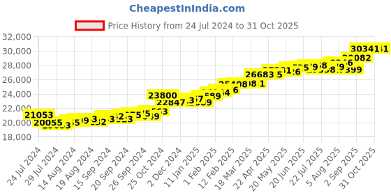 myntra.com KUBERBOX Pretty Curved 18KT Gold Diamond Studded Finger Ring-2.16gm kuberbox Price History Graph from 24 Jul 2024 to 30 Oct 2025