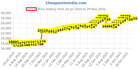 myntra.com KUBERBOX Pretty Pear 18KT Gold Diamond-Studded Pendant-0.99gm kuberbox Price History Graph from 24 Jul 2024 to 29 Nov 2025
