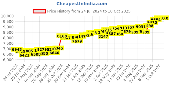 myntra.com KUBERBOX Prong 18KT Gold Diamond Studded Nose Pin-0.41 gm kuberbox Price History Graph from 24 Jul 2024 to 10 Oct 2025