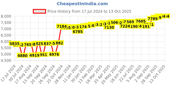 myntra.com KUBERBOX Prongs 18K Yellow Gold Diamond Studded Nose Pin-0.2g kuberbox Price History Graph from 17 Jul 2024 to 13 Oct 2025