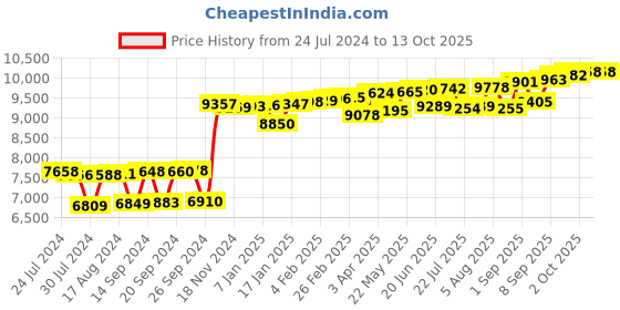 myntra.com KUBERBOX Prongs 18KT Gold Diamond Studded Nose Pin-0.2 gm kuberbox Price History Graph from 24 Jul 2024 to 12 Oct 2025