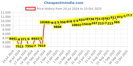 myntra.com KUBERBOX Prongs 18KT Gold Diamond Studded Nose Pin-0.2 gm kuberbox Price History Graph from 24 Jul 2024 to 10 Oct 2025