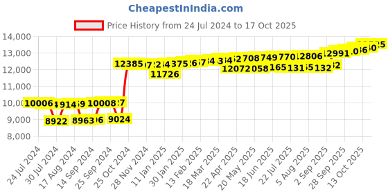 myntra.com KUBERBOX Prongs 18KT Gold Diamond Studded Nose Pin-0.2gm kuberbox Price History Graph from 24 Jul 2024 to 17 Oct 2025