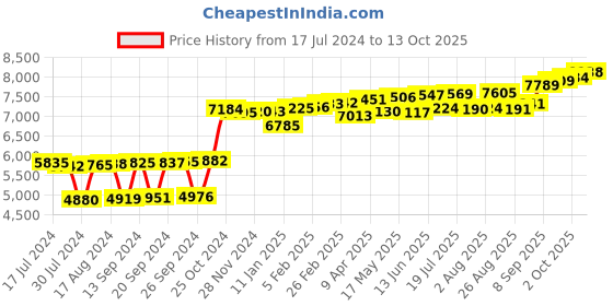 myntra.com KUBERBOX Prongs 18KT Gold Diamond Studded Nose Pin-0.2gm kuberbox Price History Graph from 17 Jul 2024 to 12 Oct 2025