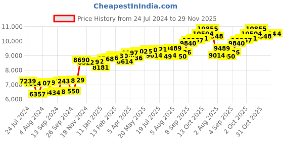 myntra.com KUBERBOX Prongs 18KT Gold Diamond Studded Nose Pin-0.38gm kuberbox Price History Graph from 24 Jul 2024 to 29 Nov 2025