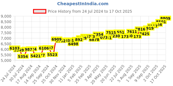 myntra.com KUBERBOX Quartet 18KT Gold Diamond Studded Nose Pin - 0.28 gm kuberbox Price History Graph from 24 Jul 2024 to 17 Oct 2025