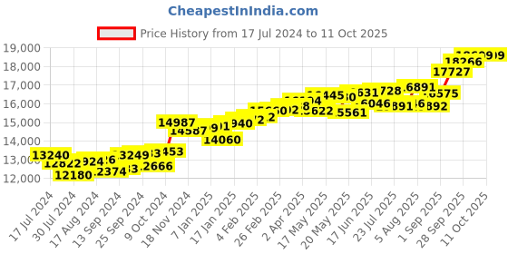 myntra.com KUBERBOX Quartet Kid' 18KT Gold Diamond-Studded Earrings-0.76gm kuberbox Price History Graph from 17 Jul 2024 to 11 Oct 2025