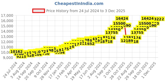 myntra.com KUBERBOX Quirky Dolphin 18KT Gold Earring-1.72 gm kuberbox Price History Graph from 24 Jul 2024 to 1 Dec 2025