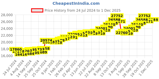 myntra.com KUBERBOX Radiant Citrine Stone 18KT Gold Diamond-Studded Pendant -1.26gm kuberbox Price History Graph from 24 Jul 2024 to 30 Nov 2025