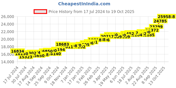 myntra.com KUBERBOX Ramy Rhombus 18KT Rose Gold Diamonds-Studded Earrings- 1.28gm kuberbox Price History Graph from 17 Jul 2024 to 18 Oct 2025