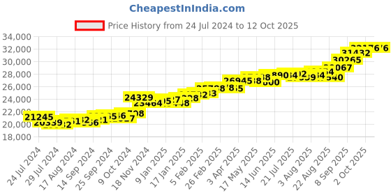 myntra.com KUBERBOX Rang-Chakra 18KT Gold Diamond Studded Pendant-1.96gm kuberbox Price History Graph from 24 Jul 2024 to 12 Oct 2025