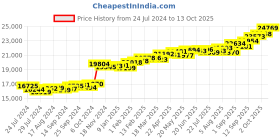myntra.com KUBERBOX Ravishing Illusion Solitaire 18KT Gold Diamonds-Studded Pendant -1.04gm kuberbox Price History Graph from 24 Jul 2024 to 13 Oct 2025