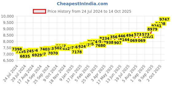 myntra.com KUBERBOX Regina 18KT Gold Sapphire Studded Nose Pin-0.44gm kuberbox Price History Graph from 24 Jul 2024 to 14 Oct 2025