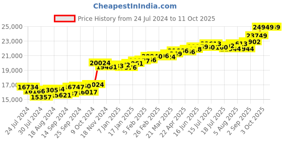 myntra.com KUBERBOX Reine 18KT Gold Diamond-Studded Pendant - 1.23 gm kuberbox Price History Graph from 24 Jul 2024 to 10 Oct 2025