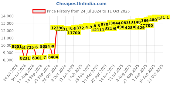 myntra.com KUBERBOX Rima Cluster 18KT Gold Diamond Studded Nose Pin-0.36 gm kuberbox Price History Graph from 24 Jul 2024 to 10 Oct 2025