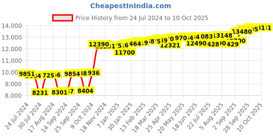 myntra.com KUBERBOX Rima Cluster 18KT Gold Diamond Studded Nose Pin-0.36 gm kuberbox Price History Graph from 24 Jul 2024 to 10 Oct 2025