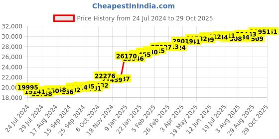 myntra.com KUBERBOX Royal 18KT Gold Diamond Ruby Studded Ring-1.85gm kuberbox Price History Graph from 24 Jul 2024 to 29 Oct 2025