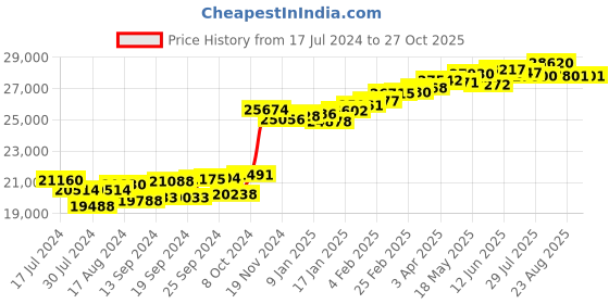 myntra.com KUBERBOX Saakya 18KT Gold Diamond-Studded Earrings - 1.4 gm kuberbox Price History Graph from 17 Jul 2024 to 27 Oct 2025