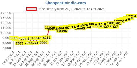 myntra.com KUBERBOX Saakya 18KT Gold Diamond Studded Nose Pin-0.41 gm kuberbox Price History Graph from 24 Jul 2024 to 17 Oct 2025