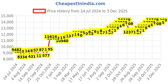 myntra.com KUBERBOX Saakya 18KT Gold Diamond-Studded Nose Pin-0.48gm kuberbox Price History Graph from 24 Jul 2024 to 3 Dec 2025