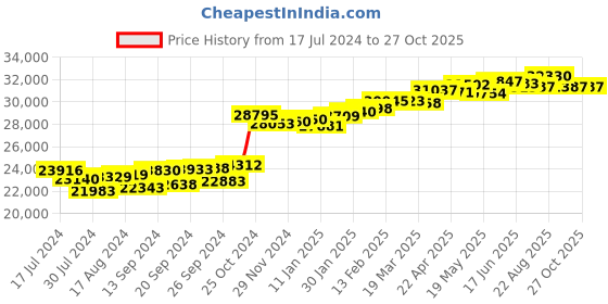myntra.com KUBERBOX Samriddhi 18KT Gold Diamond-Studded Earrings - 1.68gm kuberbox Price History Graph from 17 Jul 2024 to 27 Oct 2025