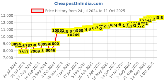 myntra.com KUBERBOX Samriddhi 18KT Gold Diamond Studded Nose Pin-0.4g kuberbox Price History Graph from 24 Jul 2024 to 11 Oct 2025