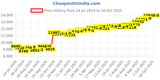 myntra.com KUBERBOX Samriddhi 18KT Gold Diamond Studded Nose Pin-0.52 gm kuberbox Price History Graph from 24 Jul 2024 to 16 Oct 2025