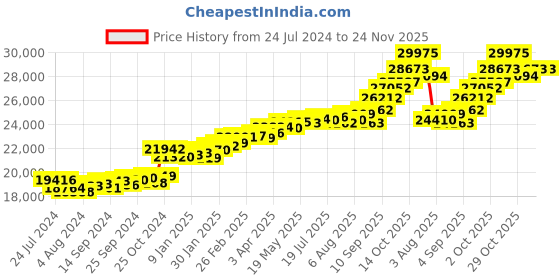 myntra.com KUBERBOX Sarah 18KT Gold Diamond And Emerald-Studded Pendant - 1.41 gm kuberbox Price History Graph from 24 Jul 2024 to 24 Nov 2025