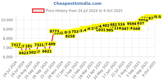 myntra.com KUBERBOX Sassy J Ring 18KT Gold Diamond Nose Pin-0.39gm kuberbox Price History Graph from 24 Jul 2024 to 9 Oct 2025