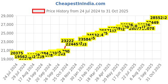 myntra.com KUBERBOX Sassy Spiral Pearl 18KT Gold Diamond Studded Ring  - 2.26 gm kuberbox Price History Graph from 24 Jul 2024 to 30 Oct 2025