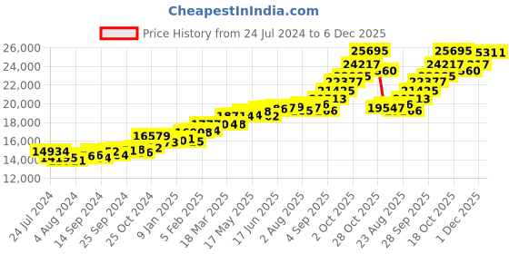 myntra.com KUBERBOX Sempiternal 14KT Gold Diamond Studded Ring - 1.62 gm kuberbox Price History Graph from 24 Jul 2024 to 6 Dec 2025