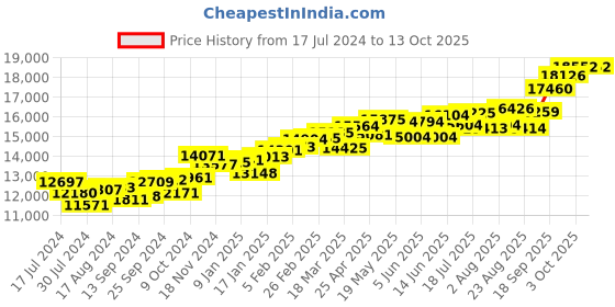 myntra.com KUBERBOX Sepals 18KT Gold Diamond-Studded Earrings - 0.94 gm kuberbox Price History Graph from 17 Jul 2024 to 13 Oct 2025