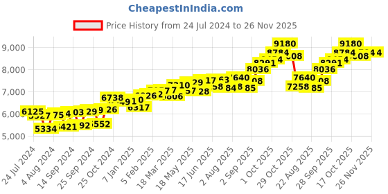 myntra.com KUBERBOX Sepals 18KT Gold Diamond Studded Nose Pin-0.36g kuberbox Price History Graph from 24 Jul 2024 to 25 Nov 2025