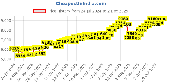 myntra.com KUBERBOX Sepals 18KT Gold Diamond Studded Nose Pin-0.3g kuberbox Price History Graph from 24 Jul 2024 to 2 Dec 2025