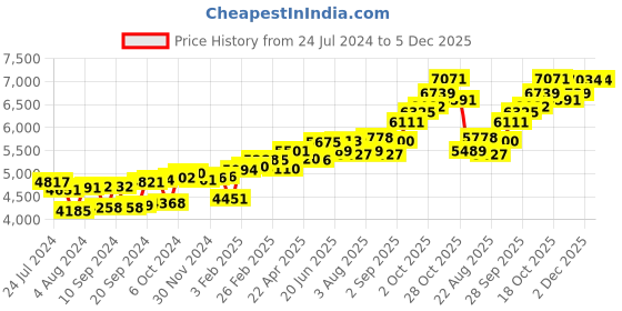 myntra.com KUBERBOX Serpentine Gold 18KT Gold Nose Pin-0.36gm kuberbox Price History Graph from 24 Jul 2024 to 2 Dec 2025