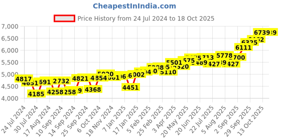 myntra.com KUBERBOX Serpentine Gold 18KT Gold Nose Stud-0.36gm kuberbox Price History Graph from 24 Jul 2024 to 17 Oct 2025
