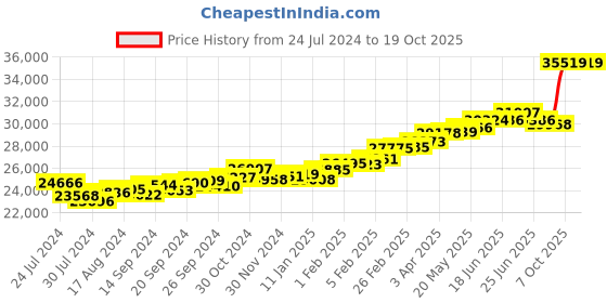 myntra.com KUBERBOX Seul 18KT Gold Aquamarine Ring-2.38gm kuberbox Price History Graph from 24 Jul 2024 to 18 Oct 2025