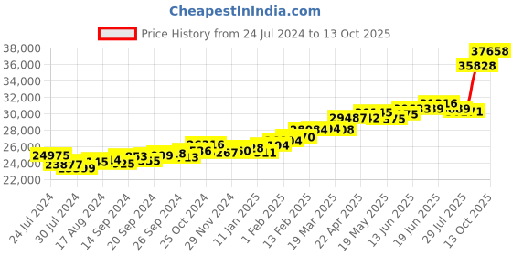 myntra.com KUBERBOX Seul 18KT Gold Emerald Ring Gold-2.38gm kuberbox Price History Graph from 24 Jul 2024 to 13 Oct 2025