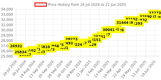 myntra.com KUBERBOX Seul 18KT Gold Ruby Ring-2.38gm kuberbox Price History Graph from 24 Jul 2024 to 21 Jun 2025
