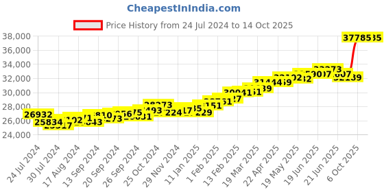 myntra.com KUBERBOX Seul 18KT Gold Sapphire Ring-2.38gm kuberbox Price History Graph from 24 Jul 2024 to 13 Oct 2025