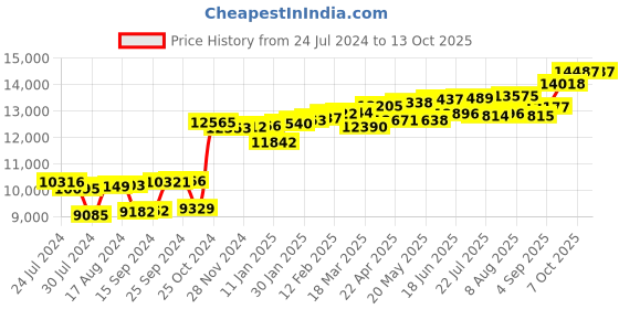 myntra.com KUBERBOX Shagun 18KT Gold Diamond Emerald Studded Nose Stud-0.48gm kuberbox Price History Graph from 24 Jul 2024 to 13 Oct 2025
