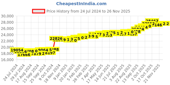 myntra.com KUBERBOX Shayna Sun 18KT Gold Diamond-Studded Pendant - 0.99 gm kuberbox Price History Graph from 24 Jul 2024 to 26 Nov 2025