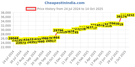 myntra.com KUBERBOX Sherry 18KT Gold Diamond-Studded & Pearl Earrings-1.76gm kuberbox Price History Graph from 24 Jul 2024 to 14 Oct 2025