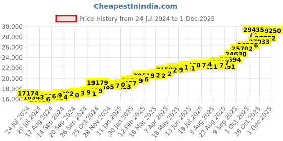 myntra.com KUBERBOX Shiny Kited 18KT Gold Diamond Studded Finger Ring-1.8gm kuberbox Price History Graph from 24 Jul 2024 to 1 Dec 2025